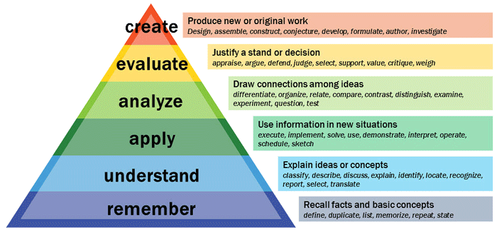 Blooms Taxonomy