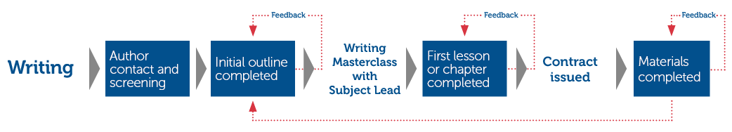 PG Authorship Programme Process